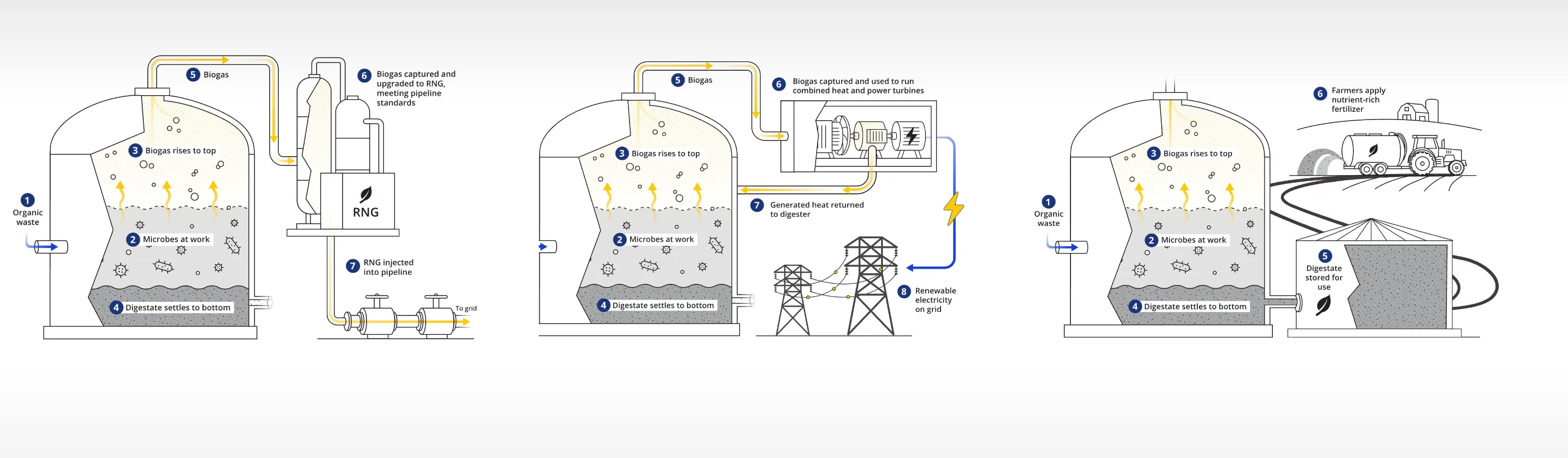 Anaerobic digestion diagrams showing food waste turned into renewable natural gas, electricity for the grid and fertilizer